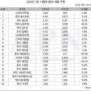 2022 전국 아울렛 매출 순위 이미지