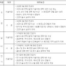 삼성에버랜드채용/삼성에버랜드 [E&A사업부] 각 부문별 경력사원 채용(~6.12) 이미지