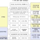 주택법, 임대주택법 전면 개편 시행-공동주택관리법, 주거기본법, 주거급여법, 주택도시기금법, 민간임대주택특별법,공공주택 특별법 이미지