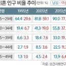 男 "경제적 여유 없어 결혼 포기" vs 女 "괜찮은 남자 없어 결혼 연기" 이미지