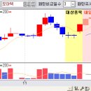 모아텍 - 지금부터 향후 10일간 주가 예측 입니다. 이미지