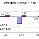 [부동산114] 버블세븐 외 지역 소형 전세수요 증가 이미지