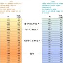 키는 +13 공식보다 백분위 표 보는게 정확하지않아? 이미지