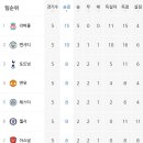 [해외축구] EPL,5라운드 현재 TOP7 순위 이미지