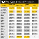 AMD 다중코어 CPU 쓰레드리퍼 가격 및 시네벤치 공개 이미지