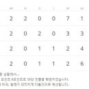 U-17월드컵조별경기결과 이미지