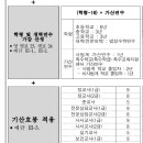 사범대&일반학과 복수전공 후 교육대학원 졸업시 호봉 이미지