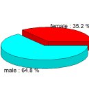Re: 문제64. 타이타닉 성별에 대한 비율을 한눈에 확인하기 좋도록 원형 그래프를.. 이미지