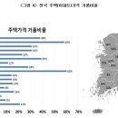 수도권 주택가격의 최소 35% 이상은 거품 이미지