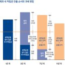 [연금] 사적연금 수령에 대한 학습 중 1 - 인출순서 이미지