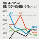 최악의 상황 -지방 주택시장, 미입주대란..속 타는 건설사 이미지