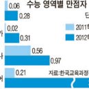 2012학년도 수능 언어영역 홀수형 문제 및 해설지 이미지