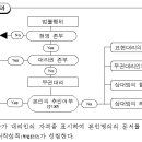 민법총칙 : 무권대리 민법 제130조(무권대리) 내지 제136조(단독행위와 무권대리) 이미지