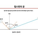 탑스핀과 언더스핀의 반사각 관련 질문입니다. 이미지