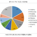 중국 무인운반차(AGV) 시장동향 이미지