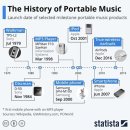 휴대용 음악 기기의 역사 이미지