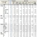 갤럽) 국정지지율 3%상승 민주당 40%대 회복 이미지