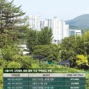 정부 &#34;5년내 분양&#34;에… 전문가 &#34;수조원 보상 관건&#34; 회의적[그린벨트 해제 &#39;산넘어 산&#39;] 이미지