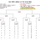 2023 백록기 고등학교 U17 축구 유스컵 본선 대진표(7월29일~8월4일) 이미지