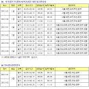 2012년도 한국정보통신자격협회 시행 자격검정(PC정비사, 네트워크관리사, 인터넷보안전문가, 모바일로보틱스) 시험 일정 이미지