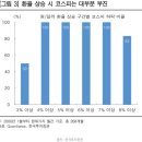 원달러 환율 변동에 따른 국내주식 섹터 투자방법 이미지