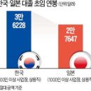 韓 대기업 대졸 초임, 日보다 31% 높아 이미지