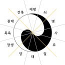시지에이치 | 12운성(運星)