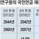 저출산·고령화 현상으로 인한 연금고갈 문제 - KDI - 2020년 출생한 30대엔 월급의 4분의 1 차지.. 이미지