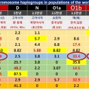 한국인의 유전자 분석:차이나 대륙으로부터 만주와 한반도로 밀려 나다 이미지