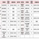 한의예과 교과ㆍ종합전형 등급컷 낮은 대학 순 이미지