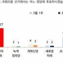 비례 투표, 국민의미래 27% 조국혁신당 19% 민주연합 16%[NBS] 이미지