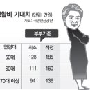 은퇴후 한달에 필요한 최소 생활비는 ? 이미지