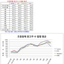 언소주 2011년12월~2012년12월 조중동매 종편 광고주 단순분석 이미지