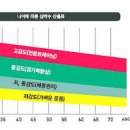 최대 심박수 정상수치 정상 심장박동수 측정 최대 심박수가 낮으면 높으면 이미지