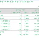 엠오티 1만원(하단 -16.7%) 의무확약 0.009% 1046건 344대1 이미지