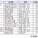 상가투자 ‘성공의 지름길’…10계명만 알아도 대박 (경향신문) 이미지