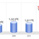 동부CNI 공채정보ㅣ[동부CNI] 공개채용 요점정리를 확인하세요!!!! 이미지