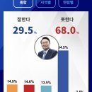 그래프로 장난치는 여론조사 이미지