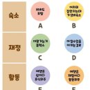 본인의 여행 스타일은? 이미지