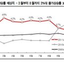 올 물가 상승율 4%, 2월 금리인상예정 이미지