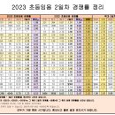 2023 초등임용 경쟁률 정리 (2일차) (수정) 이미지