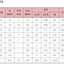 ‘당진 2차 푸르지오’ 순위 내 마감 이미지