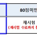 ★★ 2022년 하반기소비자식품위생감시원 직무교육(사이버) 시험 안내 이미지