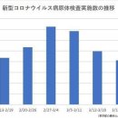 (일본기사) " 日, 코로나 검사 수 오히려 줄여 " ........ " 3주 연속 감소 " 이미지