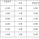 가평 설악면 캠핑장,펜션,전원주택,농막 개울 접 이미지