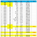 기록 공지_[쑥쑥 자라와 함께] 6/30 2024인천육상연맹회장배 마라톤대회 이미지