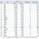 자랑 스러운 한국인 : 한국, 세계 최상위 2% 연구자 2119명 세계 15위 이미지