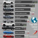 2023년 전세계 자동차 판매 순위 TOP 100 이미지