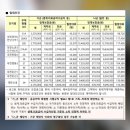 지족로(유성-100) 네이버블로그