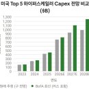 Bofa) 하이퍼스케일러 5대 기업 capex 전망 상향 이미지